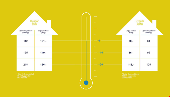 Gammelt versus nytt hus og oppvarminskostnader