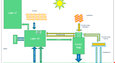 Et diagram over solenergi