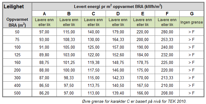 Energiskala for småhus per 10.06.2015