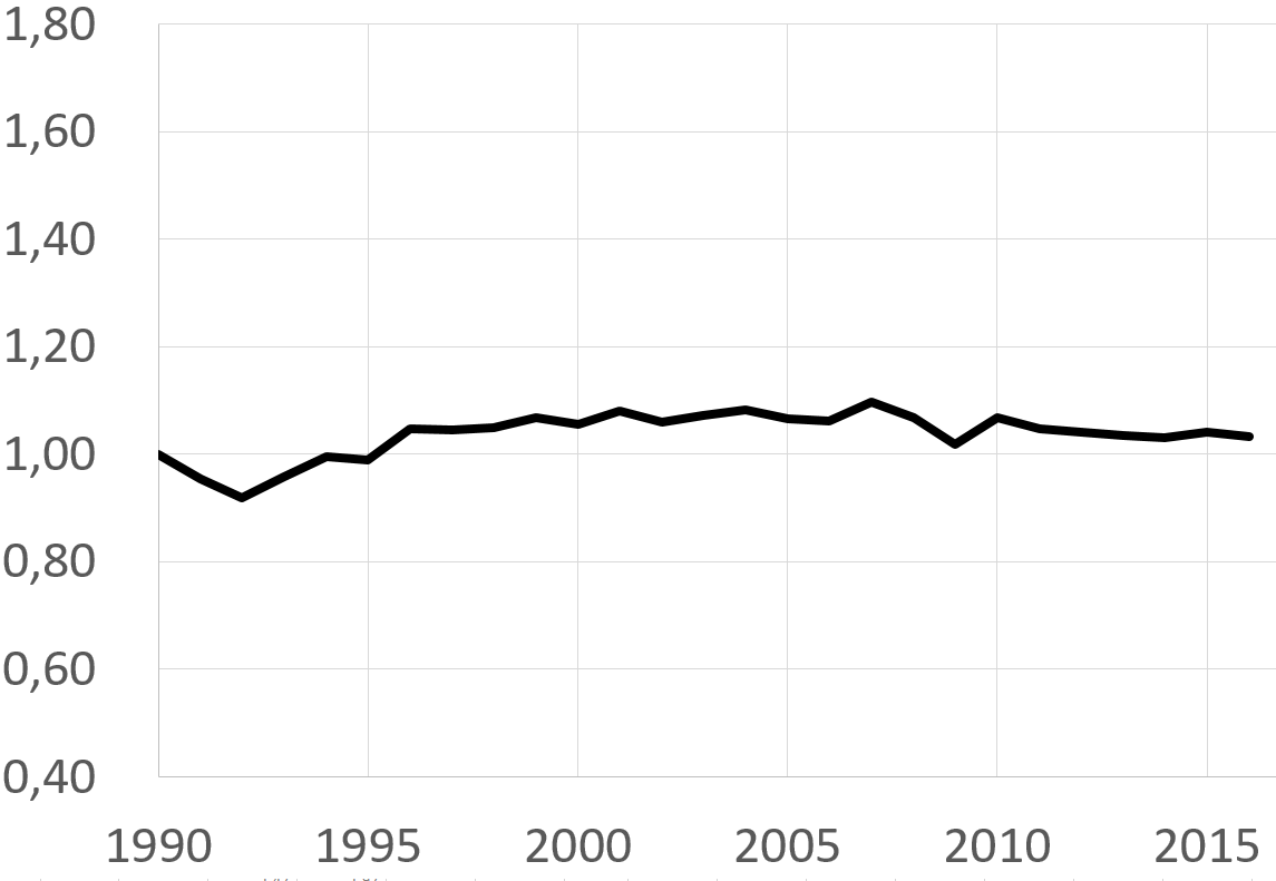 Graf over utvikling i norske klimagassutslipp siden 1990
