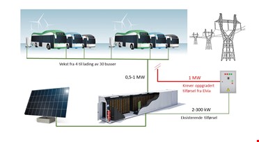 Et diagram over et solcellepanel og buss som lader