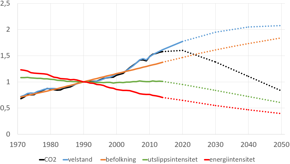 Graf over Co2, velstand, befolkning, utslippsintensitet og energiintensitet