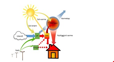Diagram over et solenergisystem