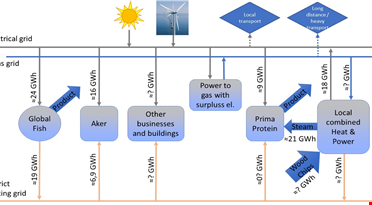 Et diagram over et energisystem