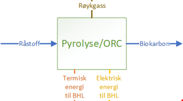 Et diagram over pyrolyse/ORC